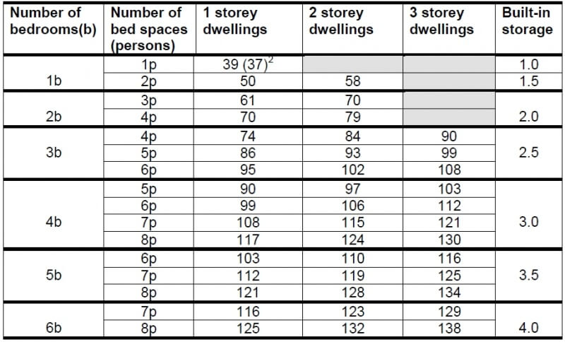 Space standards for dwellings