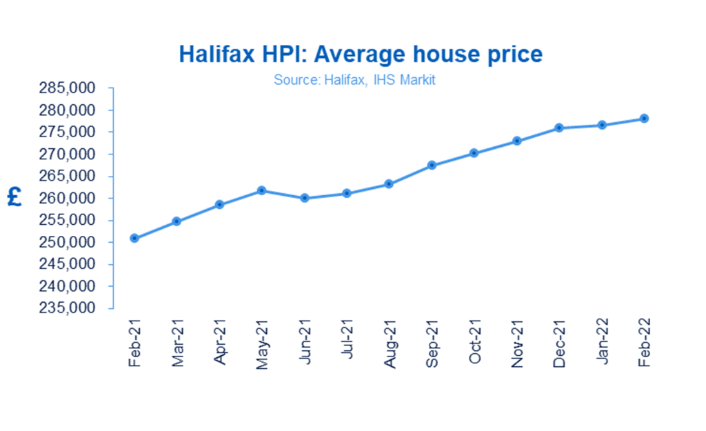 Annual change in house prices