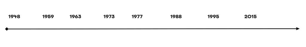 GPDO timeline
