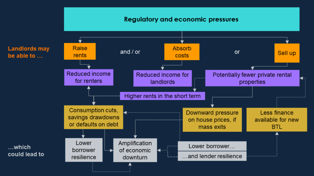 BTL pressures